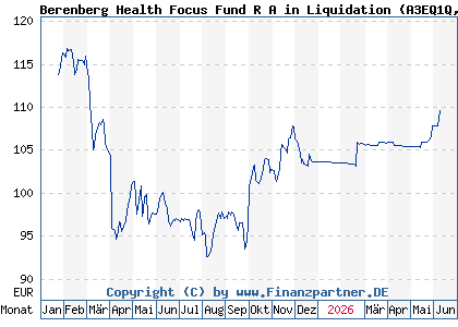 Chart: Berenberg Health Focus Fund R A in Liquidation (A3EQ1Q LU2647968655)