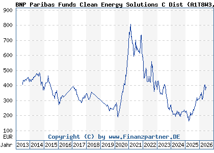 Chart: BNP Paribas Funds Clean Energy Solutions C Dist (A1T8W3 LU0823414718)