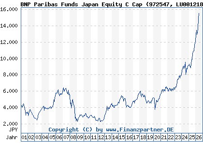 Chart: BNP Paribas Funds Japan Equity C Cap (972547 LU0012181748)