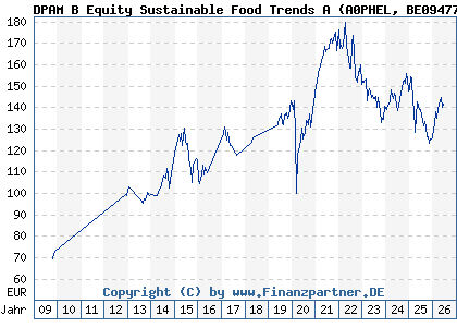 Chart: DPAM B Equity Sustainable Food Trends A (A0PHEL BE0947763737)