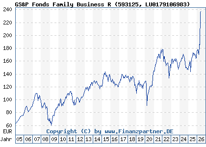 Chart: GS&P Fonds Family Business R (593125 LU0179106983)