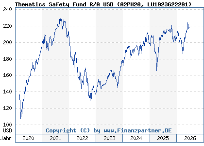 Chart: Thematics Safety Fund R/A USD (A2PH20 LU1923622291)