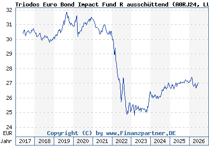 Chart: Triodos Euro Bond Impact Fund R aussch&uuml;ttend (A0RJ24 LU0278272769)