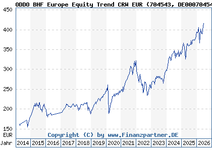 Chart: ODDO BHF Europe Equity Trend CRW EUR (704543 DE0007045437)