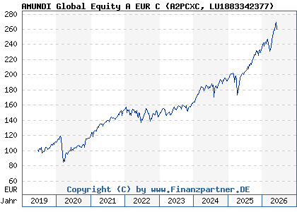 Chart: AMUNDI Global Equity A EUR C (A2PCXC LU1883342377)