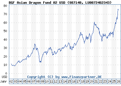 Chart: BGF Asian Dragon Fund A2 USD (987140 LU0072462343)