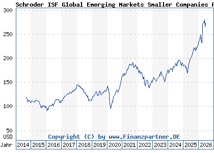 Chart: Schroder ISF Global Emerging Markets Smaller Companies A Acc (A119SU LU1098400762)