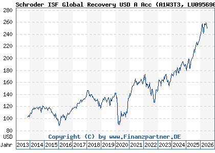 Chart: Schroder ISF Global Recovery USD A Acc (A1W3T3 LU0956908155)