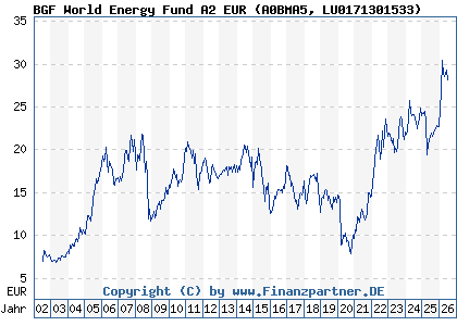 Chart: BGF World Energy Fund A2 EUR (A0BMA5 LU0171301533)