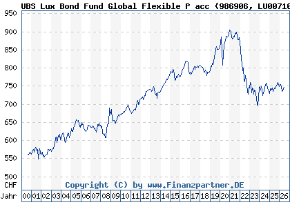 Chart: UBS Lux Bond Fund Global Flexible P acc (986906 LU0071006638)