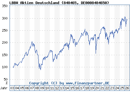 Chart: LBBW Aktien Deutschland (848465 DE0008484650)