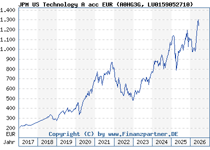 Chart: JPM US Technology A acc EUR (A0HG3G LU0159052710)