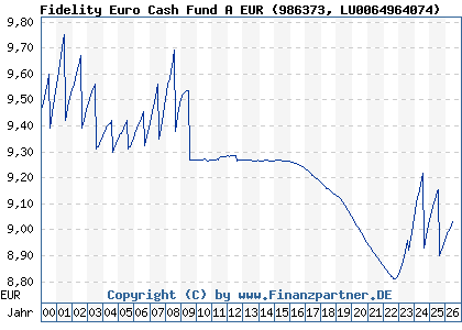 Chart: Fidelity Euro Cash Fund A EUR (986373 LU0064964074)