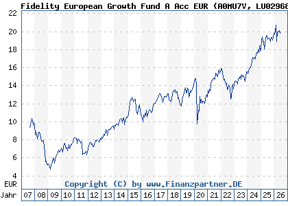 Chart: Fidelity European Growth Fund A Acc EUR (A0MU7V LU0296857971)