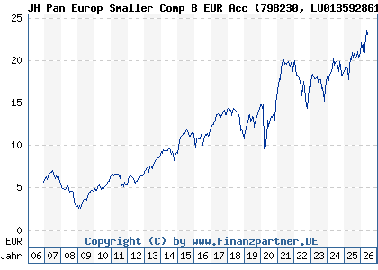 Chart: JH Pan Europ Smaller Comp B EUR Acc (798230 LU0135928611)
