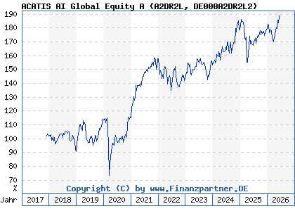 Chart: ACATIS AI Global Equity A (A2DR2L DE000A2DR2L2)