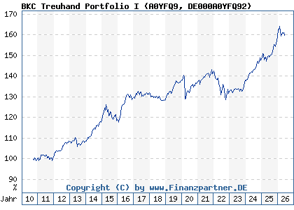Chart: BKC Treuhand Portfolio I (A0YFQ9 DE000A0YFQ92)