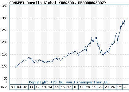 Chart: CONCEPT Aurelia Global (A0Q8A0 DE000A0Q8A07)