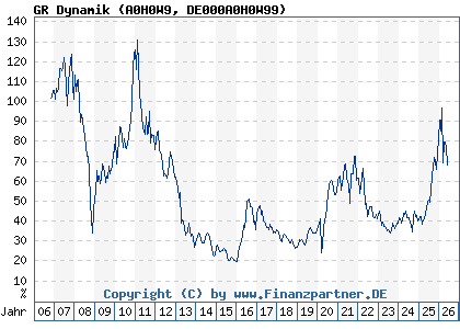 Chart: GR Dynamik (A0H0W9 DE000A0H0W99)