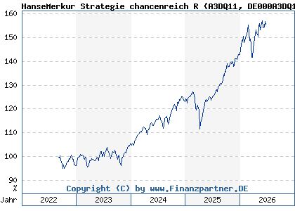 Chart: HanseMerkur Strategie chancenreich R (A3DQ11 DE000A3DQ111)