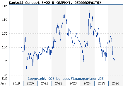 Chart: Castell Concept P-22 R (A2PMXT DE000A2PMXT9)