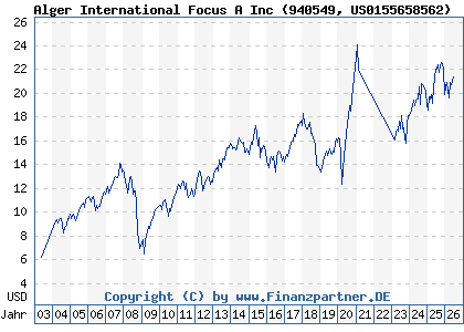 Chart: Alger International Focus A Inc (940549 US0155658562)