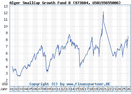 Chart: Alger SmallCap Growth Fund B (973604 US0155655006)