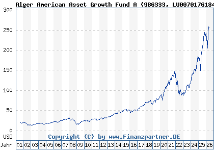 Chart: Alger American Asset Growth Fund A (986333 LU0070176184)
