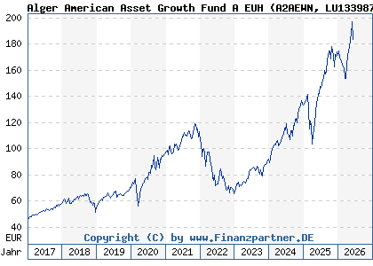Chart: Alger American Asset Growth Fund A EUH (A2AEWN LU1339879162)