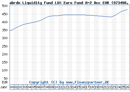 Chart: abrdn Liquidity Fund LUX Euro Fund A-2 Acc EUR (973498 LU0090865873)