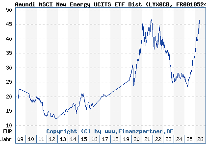 Chart: Amundi MSCI New Energy UCITS ETF Dist (LYX0CB FR0010524777)