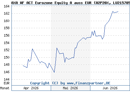 Chart: AXA WF ACT Eurozone Equity A auss EUR (A2P20X LU2157050480)