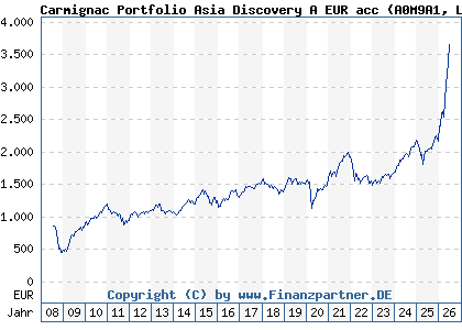 Chart: Carmignac Portfolio Asia Discovery A EUR acc (A0M9A1 LU0336083810)