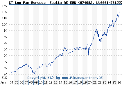 Chart: CT Lux Pan European Equity AE EUR (974982 LU0061476155)