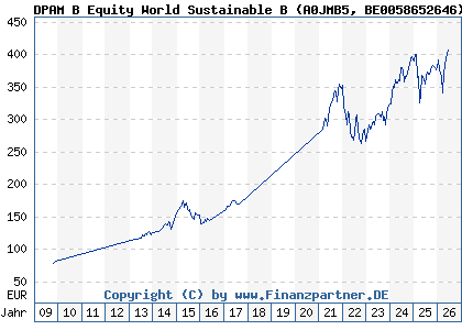 Chart: DPAM B Equity World Sustainable B (A0JMB5 BE0058652646)