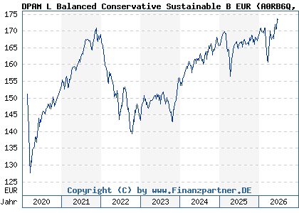 Chart: DPAM L Balanced Conservative Sustainable B EUR (A0RB6Q LU0215993790)