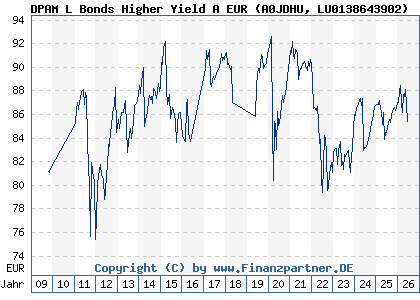 Chart: DPAM L Bonds Higher Yield A EUR (A0JDHU LU0138643902)