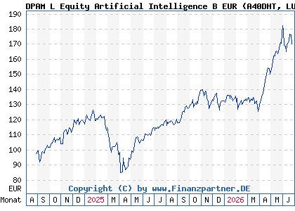 Chart: DPAM L Equity Artificial Intelligence B EUR (A40DHT LU2799769166)