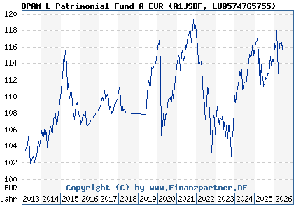 Chart: DPAM L Patrimonial Fund A EUR (A1JSDF LU0574765755)