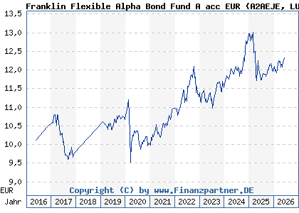 Chart: Franklin Flexible Alpha Bond Fund A acc EUR (A2AEJE LU1353032169)