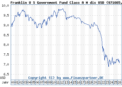 Chart: Franklin U S Government Fund Class A M dis USD (971665 LU0029872446)