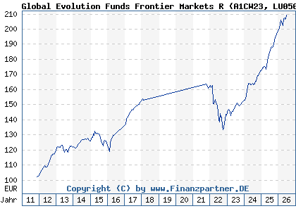 Chart: Global Evolution Funds Frontier Markets R (A1CW23 LU0501220429)