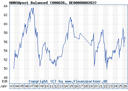 Chart: HANSApost Balanced (800626 DE0008006263)