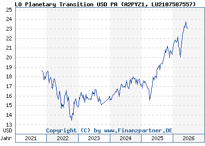 Chart: LO Planetary Transition USD PA (A2PYZ1 LU2107587557)