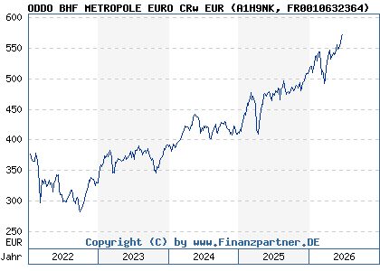 Chart: ODDO BHF METROPOLE EURO CRw EUR (A1H9NK FR0010632364)