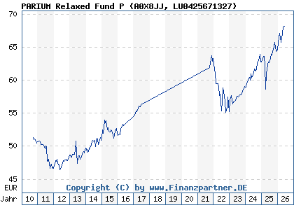 Chart: PARIUM Relaxed Fund P (A0X8JJ LU0425671327)