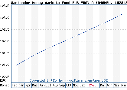 Chart: Santander Money Markets Fund EUR VNAV A (A40MEU LU2843777538)