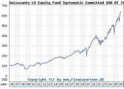Chart: Swisscanto LU Equity Fund Systematic Committed USA AT (A0MUQJ LU0230111667)