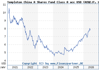 Chart: Templeton China A Shares Fund Class A acc USD (A2QCJT LU2213484517)