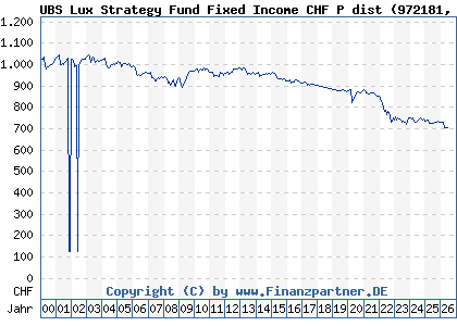 Chart: UBS Lux Strategy Fund Fixed Income CHF P dist (972181 LU0039343149)